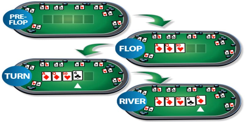 Cách chơi bài poker qua 4 vòng cược